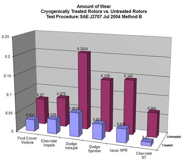 amout-of-wear on treated vs. untreated brakes