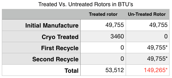 treated-untreated brakes