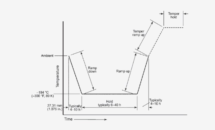 Cryogenic treatment graph
