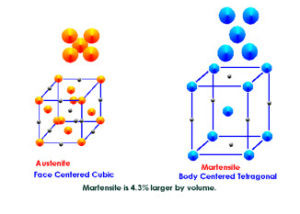 Cryogenic processing can turn austenite and martensite